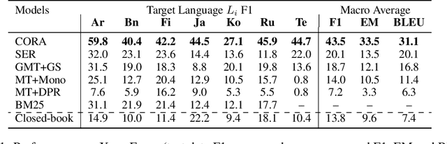 Figure 2 for One Question Answering Model for Many Languages with Cross-lingual Dense Passage Retrieval