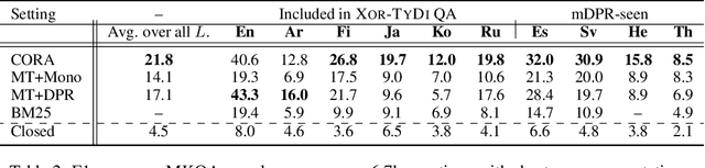 Figure 4 for One Question Answering Model for Many Languages with Cross-lingual Dense Passage Retrieval