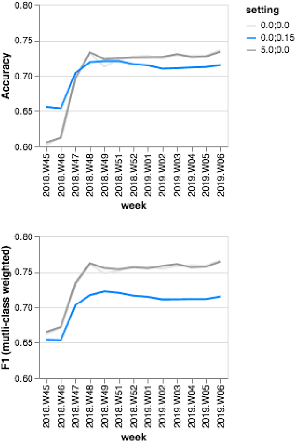 Figure 4 for Evaluation and Improvement of Chatbot Text Classification Data Quality Using Plausible Negative Examples