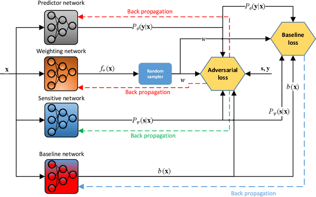 Figure 3 for FAIR: Fair Adversarial Instance Re-weighting