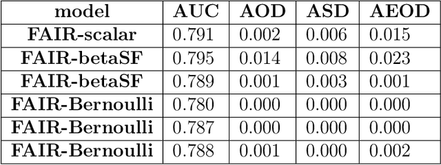 Figure 4 for FAIR: Fair Adversarial Instance Re-weighting