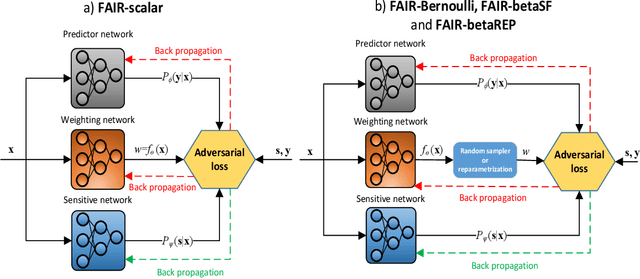 Figure 1 for FAIR: Fair Adversarial Instance Re-weighting