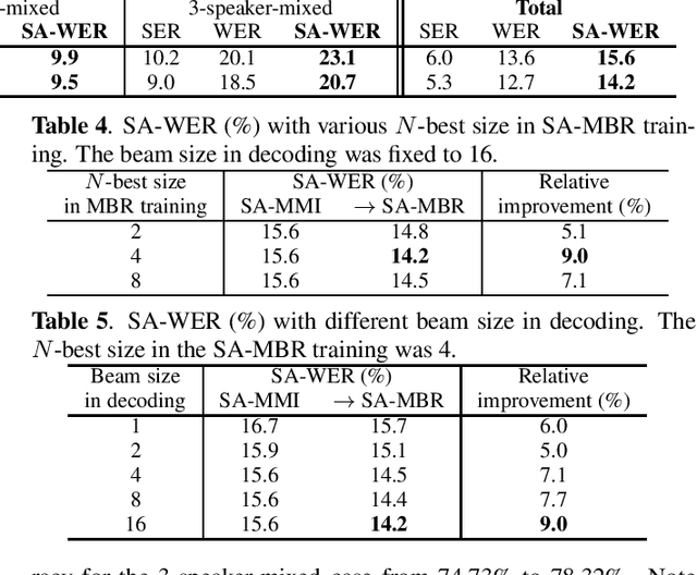 Figure 3 for Minimum Bayes Risk Training for End-to-End Speaker-Attributed ASR