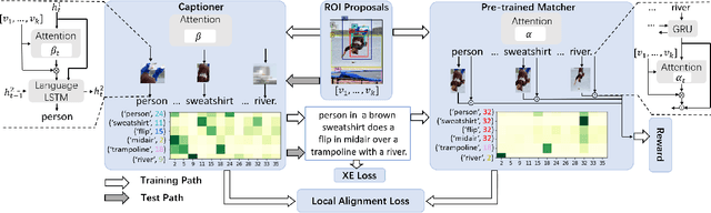 Figure 3 for More Grounded Image Captioning by Distilling Image-Text Matching Model