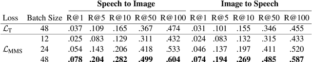 Figure 2 for Large-scale representation learning from visually grounded untranscribed speech