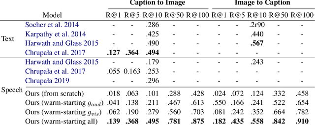 Figure 4 for Large-scale representation learning from visually grounded untranscribed speech