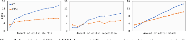 Figure 3 for Don't Take It Literally: An Edit-Invariant Sequence Loss for Text Generation