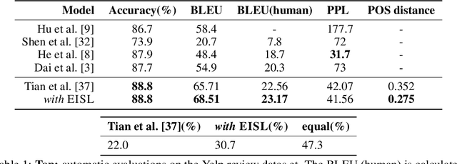 Figure 2 for Don't Take It Literally: An Edit-Invariant Sequence Loss for Text Generation