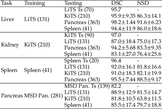 Figure 4 for AbdomenCT-1K: Is Abdominal Organ Segmentation A Solved Problem?