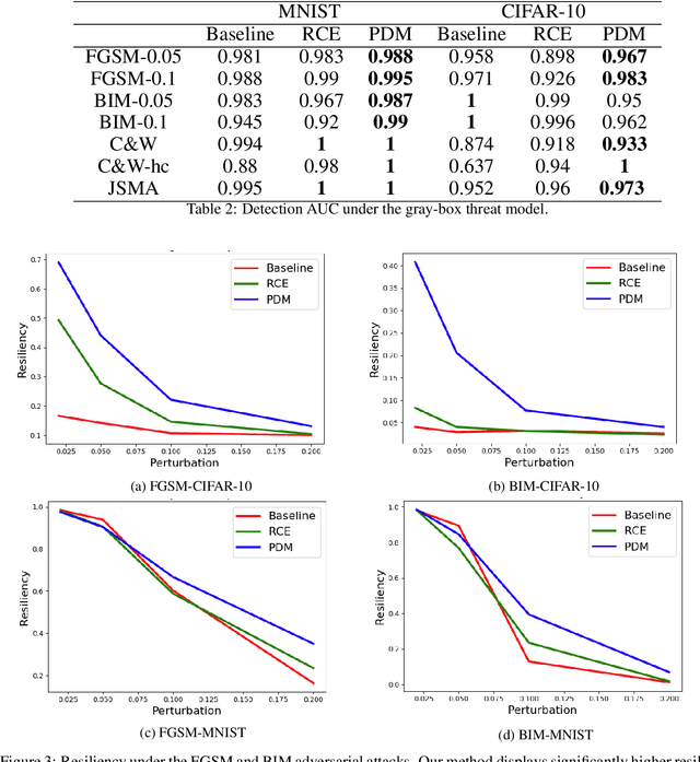 Figure 4 for Improved Detection of Adversarial Attacks via Penetration Distortion Maximization