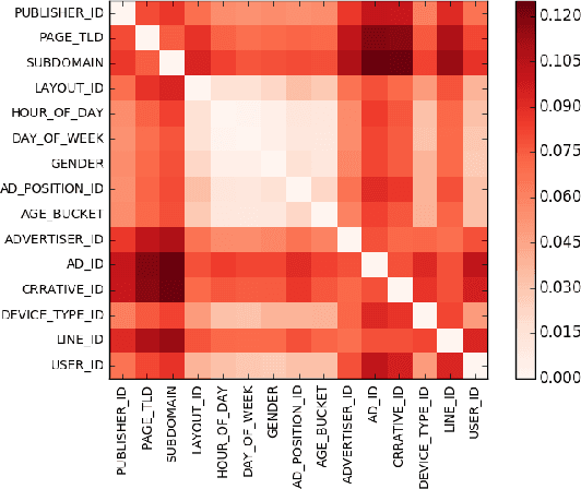 Figure 1 for Field-weighted Factorization Machines for Click-Through Rate Prediction in Display Advertising