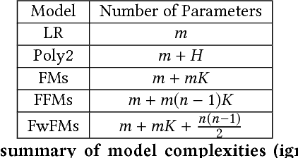 Figure 2 for Field-weighted Factorization Machines for Click-Through Rate Prediction in Display Advertising