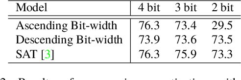 Figure 4 for AdaBits: Neural Network Quantization with Adaptive Bit-Widths