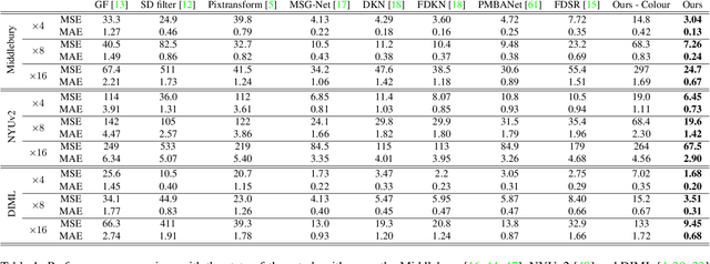 Figure 2 for Learning Graph Regularisation for Guided Super-Resolution