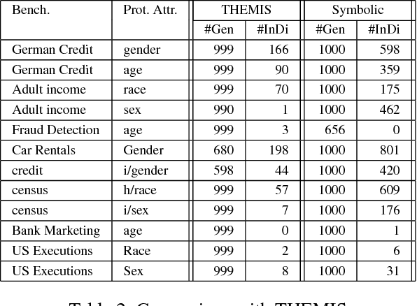 Figure 3 for Automated Test Generation to Detect Individual Discrimination in AI Models