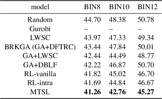 Figure 2 for A Multi-task Selected Learning Approach for Solving New Type 3D Bin Packing Problem