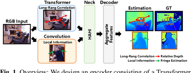 Figure 1 for DepthFormer: Exploiting Long-Range Correlation and Local Information for Accurate Monocular Depth Estimation