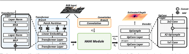 Figure 3 for DepthFormer: Exploiting Long-Range Correlation and Local Information for Accurate Monocular Depth Estimation