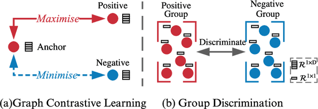 Figure 1 for Rethinking and Scaling Up Graph Contrastive Learning: An Extremely Efficient Approach with Group Discrimination