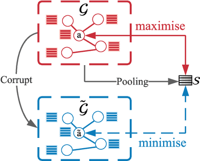 Figure 3 for Rethinking and Scaling Up Graph Contrastive Learning: An Extremely Efficient Approach with Group Discrimination