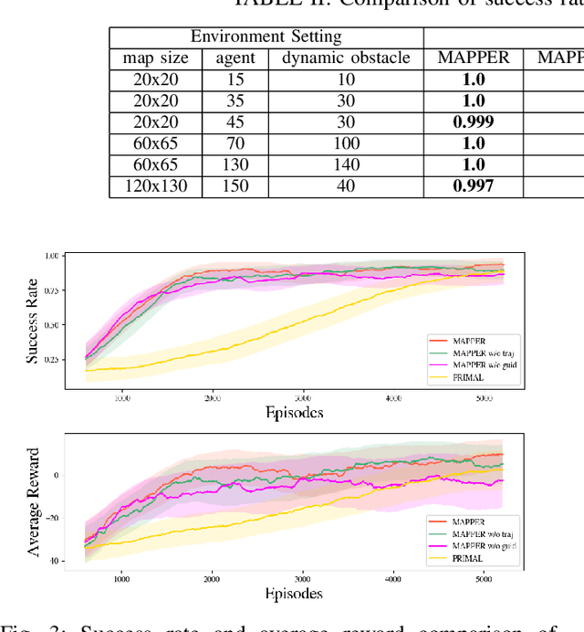 Figure 3 for MAPPER: Multi-Agent Path Planning with Evolutionary Reinforcement Learning in Mixed Dynamic Environments