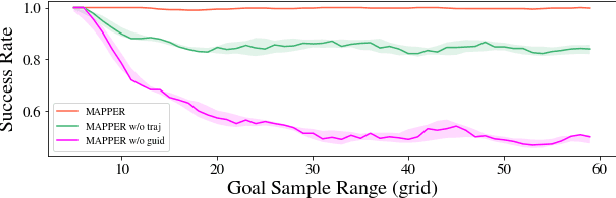 Figure 4 for MAPPER: Multi-Agent Path Planning with Evolutionary Reinforcement Learning in Mixed Dynamic Environments