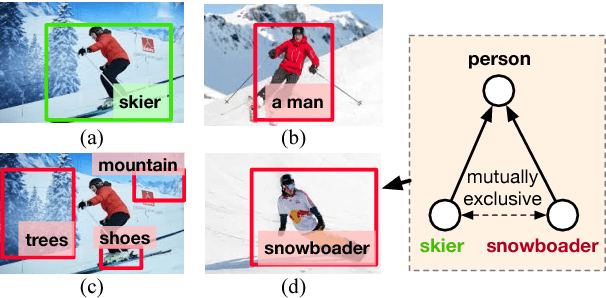 Figure 1 for Discriminative Learning of Open-Vocabulary Object Retrieval and Localization by Negative Phrase Augmentation
