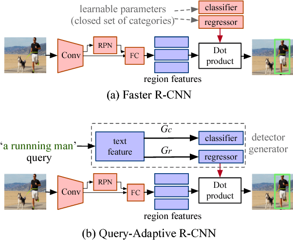 Figure 3 for Discriminative Learning of Open-Vocabulary Object Retrieval and Localization by Negative Phrase Augmentation