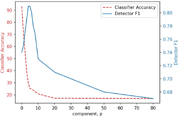 Figure 4 for Residue-Based Natural Language Adversarial Attack Detection