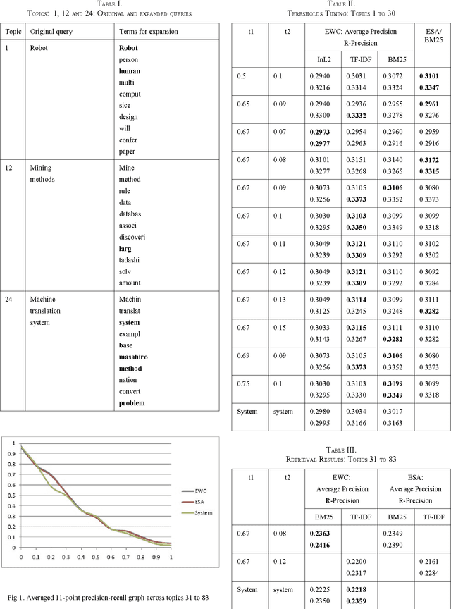 Figure 1 for Query Expansion: Term Selection using the EWC Semantic Relatedness Measure
