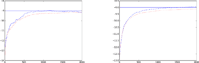 Figure 2 for Survey schemes for stochastic gradient descent with applications to M-estimation
