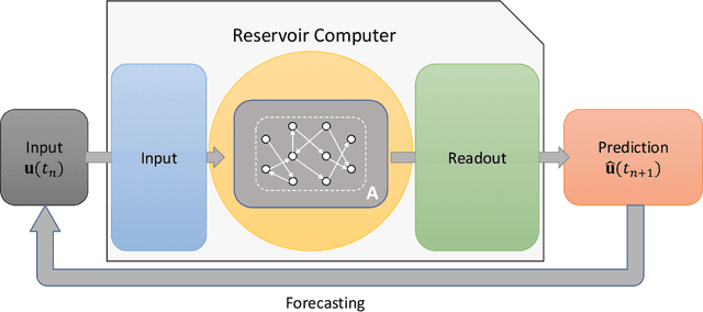 Figure 1 for A Systematic Exploration of Reservoir Computing for Forecasting Complex Spatiotemporal Dynamics