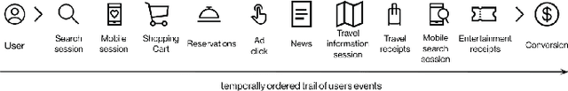 Figure 1 for Time-Aware Prospective Modeling of Users for Online Display Advertising