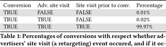 Figure 2 for Time-Aware Prospective Modeling of Users for Online Display Advertising