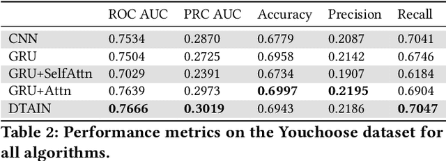 Figure 4 for Time-Aware Prospective Modeling of Users for Online Display Advertising