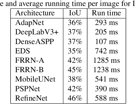 Figure 3 for Greenery Segmentation In Urban Images By Deep Learning