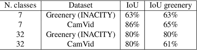 Figure 4 for Greenery Segmentation In Urban Images By Deep Learning