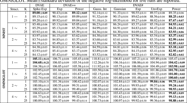 Figure 2 for DVAE#: Discrete Variational Autoencoders with Relaxed Boltzmann Priors