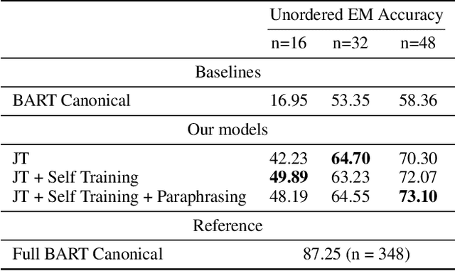 Figure 2 for Training Naturalized Semantic Parsers with Very Little Data
