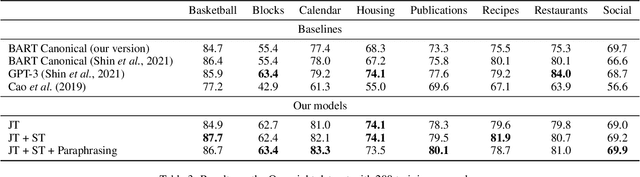 Figure 4 for Training Naturalized Semantic Parsers with Very Little Data