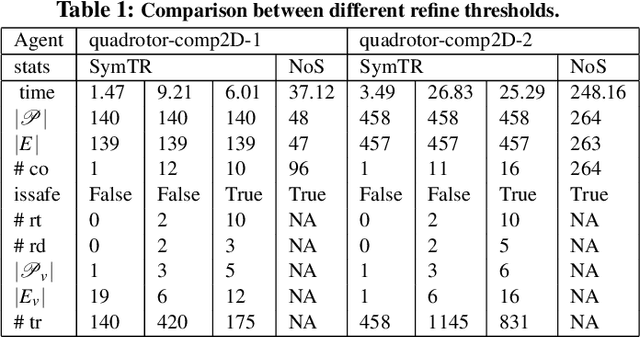 Figure 2 for SymAR: Symmetry Abstractions and Refinement for Accelerating Scenarios with Neural Network Controllers Verification