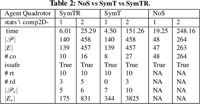Figure 3 for SymAR: Symmetry Abstractions and Refinement for Accelerating Scenarios with Neural Network Controllers Verification