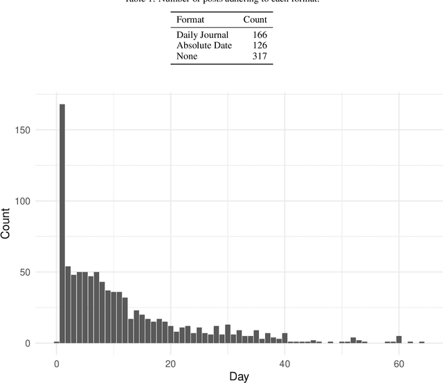 Figure 1 for Symptom extraction from the narratives of personal experiences with COVID-19 on Reddit