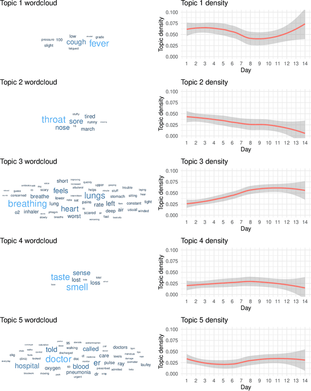 Figure 2 for Symptom extraction from the narratives of personal experiences with COVID-19 on Reddit