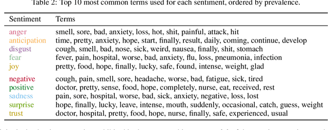 Figure 3 for Symptom extraction from the narratives of personal experiences with COVID-19 on Reddit