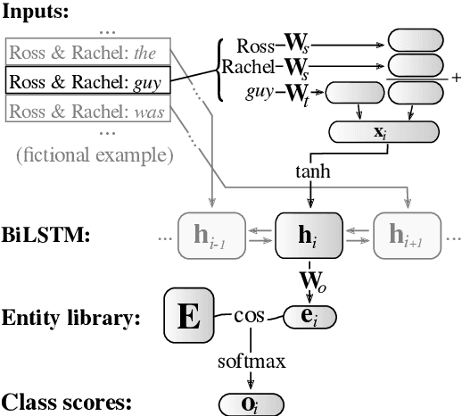 Figure 1 for AMORE-UPF at SemEval-2018 Task 4: BiLSTM with Entity Library