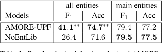 Figure 2 for AMORE-UPF at SemEval-2018 Task 4: BiLSTM with Entity Library