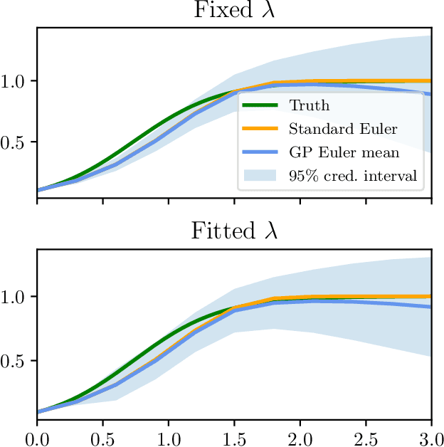 Figure 3 for A Probabilistic Taylor Expansion with Applications in Filtering and Differential Equations