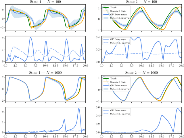 Figure 4 for A Probabilistic Taylor Expansion with Applications in Filtering and Differential Equations