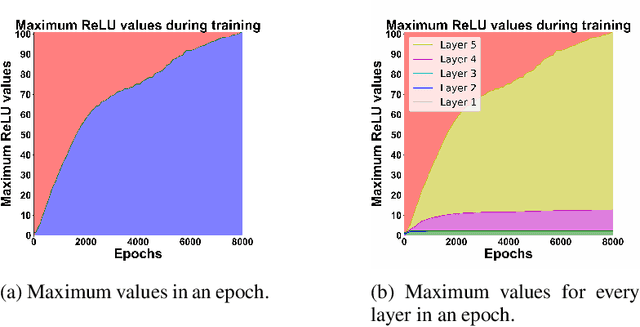 Figure 1 for Adaptive Estimators Show Information Compression in Deep Neural Networks